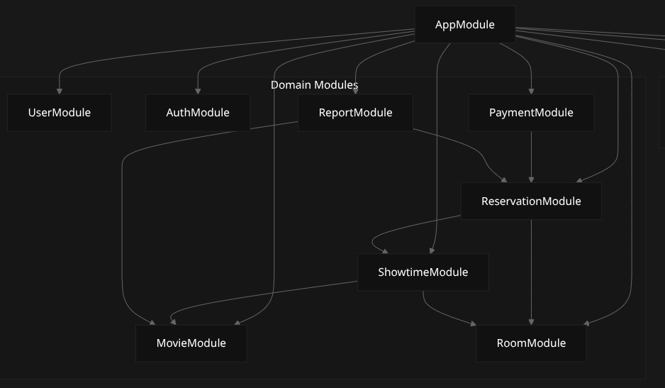 Movie Reservation System